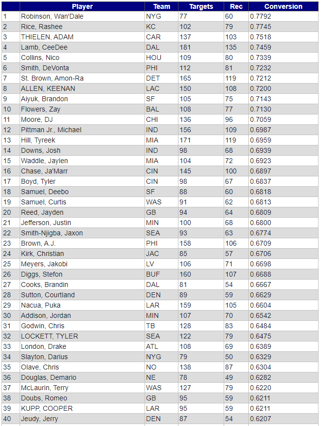 WR Analysis