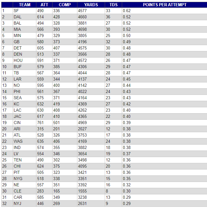 QB Points Per Attempt