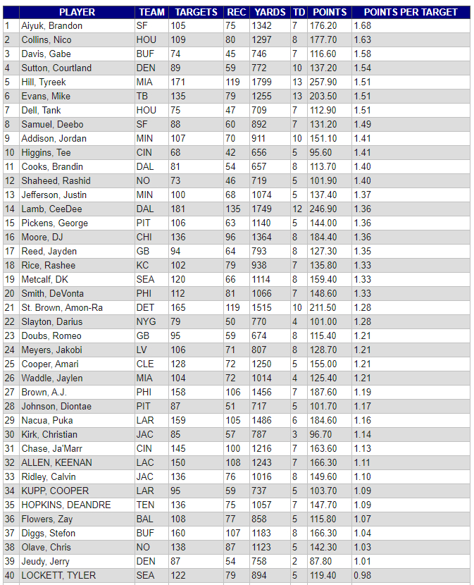 WR Fantasy Points 2023