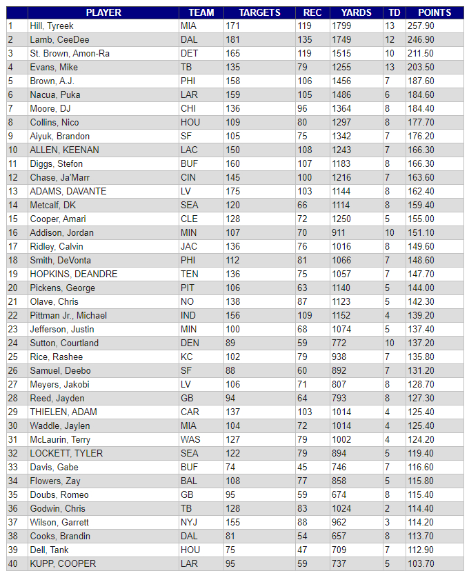 WR Fantasy Points 2023